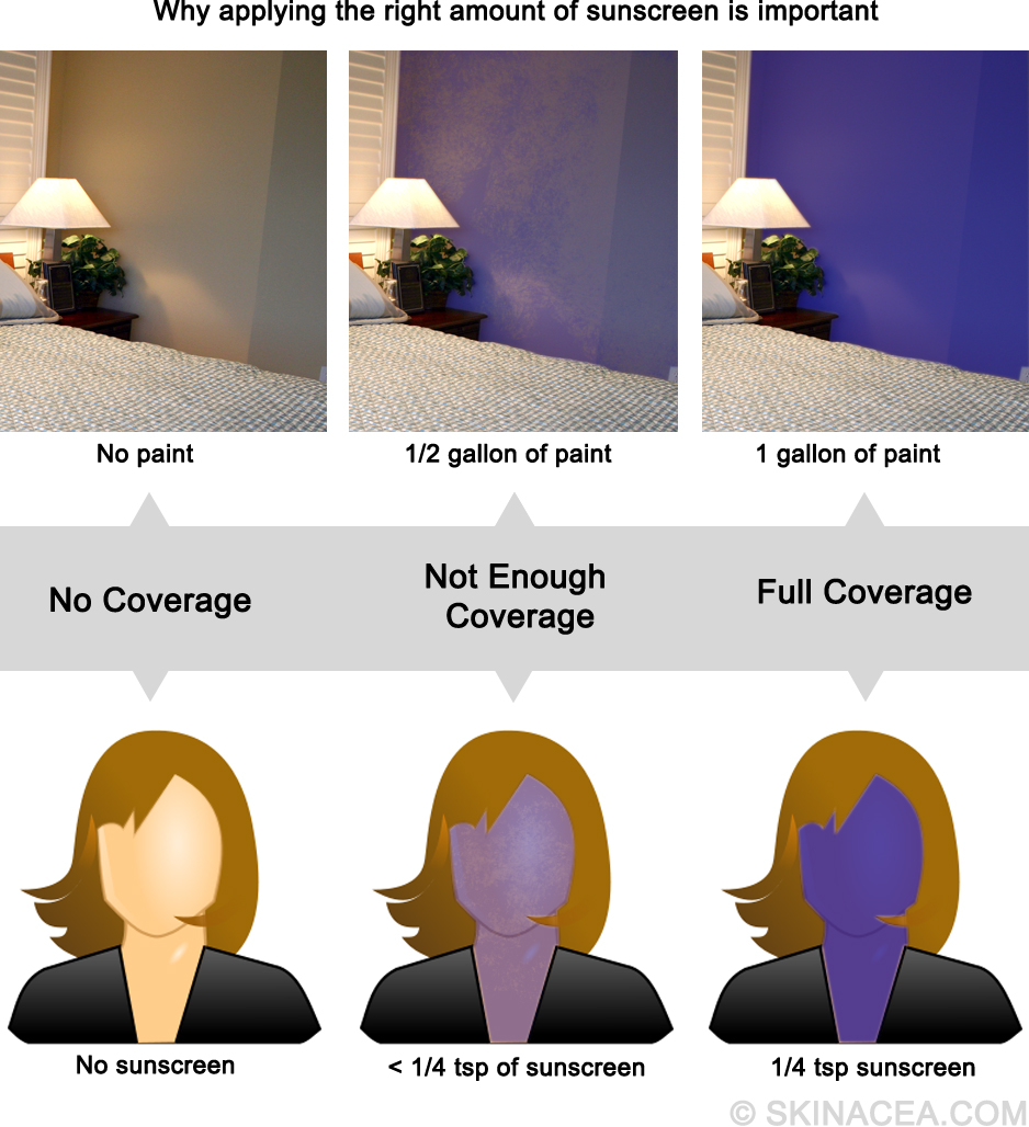 Graphic explaining why it's important to apply the right amount of sunscreen